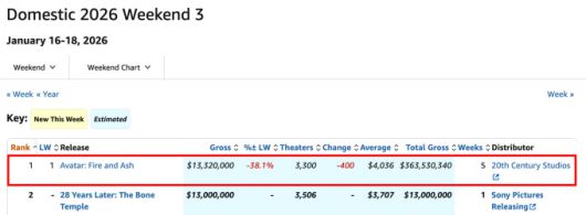 [사진=박스오피스 모조 19일 오전 7시 기준]
