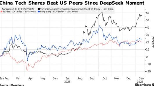중국 상하이증권거래소 커촹반50지수(검은색)와 홍콩 항셍테크지수(파란색), 미국 나스닥100(붉은색) 변동률 추이(작년 1월27일부터 현재까지) [자료=블룸버그통신]