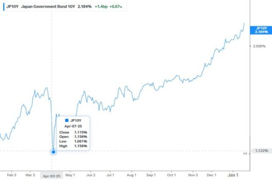 일본 10년물 국채 수익률의 최근 1년 추이. 2026년 1월19일 종가 기준 [사진=koyfin]
