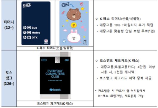 티머니, 토스뱅크 K-패스 카드 주요 특징 [자료=국토교통부]