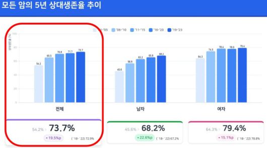 2023년 국가암등록통계 [자료=보건복지부] 2026.01.20 sdk1991@newspim.com