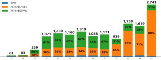 사전 협의 신청 현황 [자료=보건복지부]  2026.01.20 sdk1991@newspim.com