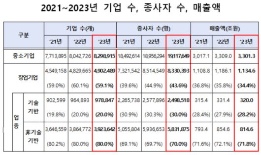 2021~2023년 기업 수, 종사자 수, 매출액 [자료=중소벤처기업부] 2026.01.19 rang@newspim.com