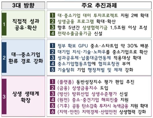 '대·중소기업 상생 성장전략' 주요 추진과제 [자료=재정경제부] 2026.01.20 rang@newspim.com