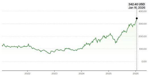 뉴욕증시 TSMC 주가 추이 [자료=블룸버그]