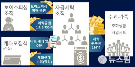 서울동부지검 보이스피싱범죄 합동수사부(합수부)는 20일 오전 서울 송파구 동부지검에서 언론 브리핑을 열고 아파트에서 자금세탁 센터를 운영한 범죄단체 조직원 13명을 입건하고 7명을 구속기소했다고 밝혔다. [사진=서울동부지검]