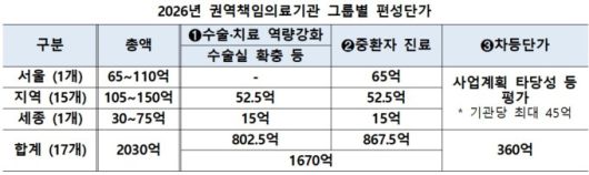권역책임의료기관 최종치료 역량 강화방안 [자료=재정경제부] 2026.01.21 sdk1991@newspim.com