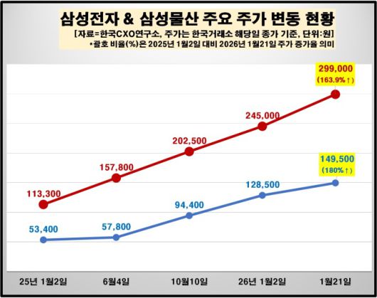 삼성전자 및 삼성물산 주가 변동. [사진=한국CXO연구소]