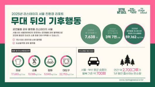 2025년 리스테이지 서울 친환경 리포트. [사진=서울문화재단]