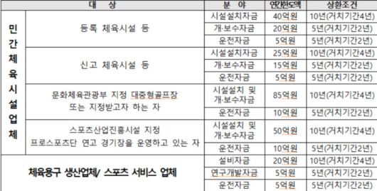 2026년 스포츠산업 금융지원 대출한도 및 조건. [사진 = 국민체육진흥공단]