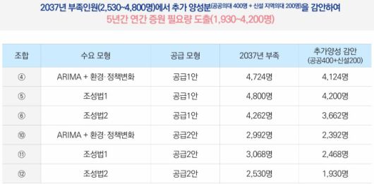 의사인력 양성 규모 심의 기준 및 적용 방안 [자료=보건복지부] 2026.01.22 sdk1991@newspim.com
