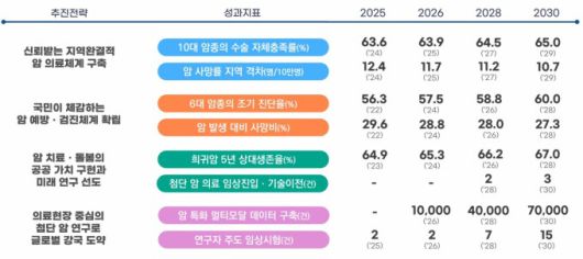 제5차 암관리 종합계획(2026년~2030년) [자료=보건복지부] 2026.01.22 sdk1991@newspim.com