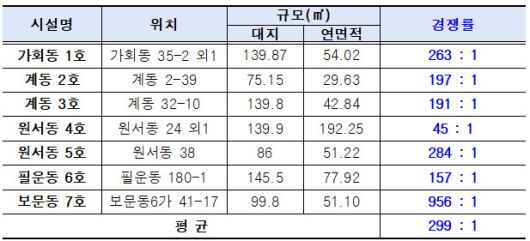 미리내집 연계형 공공한옥 신청 결과 [자료=서울시]