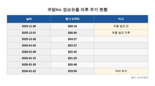 정보유출 직후 쿠팡 주가 현황 [표=AI 생성] nrd@newspim.com