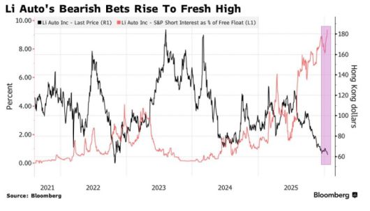 리 오토 주가(검정) 및 숏 포지션(빨강) 추이 [자료=블룸버그]