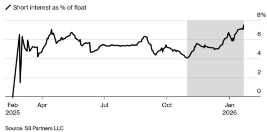 샌디스크 유통 주식수에서 공매도 물량이 차지하는 비중 [자료=S3 파트너스, 블룸버그]