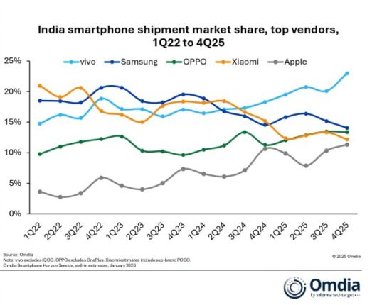 인도 스마트폰 시장 점유율 추이 [사진=옴디아]