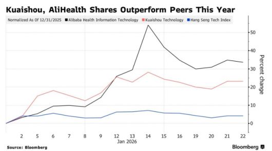 콰이쇼우와 알리헬스의 아웃퍼폼 [자료=블룸버그]