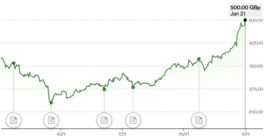 글렌코어 주가 추이 [자료=블룸버그]