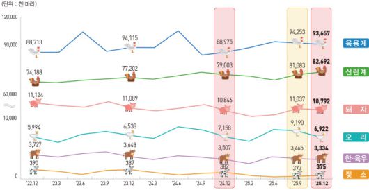 2025년 4분기 가축동향 조사 결과. [자료=국가데이터처] 2026.01.23 plum@newspim.com