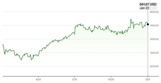 GE 버노바 주가 추이 [자료=블룸버그]