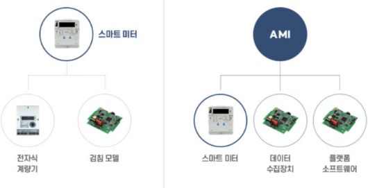 산업부와 누리플렉스가 교체를 추진중인 스마트미터와 구성 부품들. 누리플렉스 홈페이지 캡처