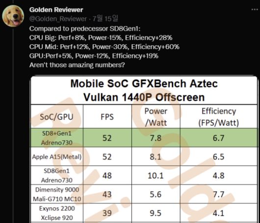 IT 리뷰 전문 트위터인 골든리뷰어는 삼성전자가 만든 퀄컴의 스냅드래곤8 1세대와 이후 TSMC가 위탁 생산한 스냅드래곤8 1세대+(플러스)의 성능 비교(벤치마크) 결과 전성비(전력 대비 성능 비율)가 무려 60% 개선됐다고 지적했다. 트위터 캡처