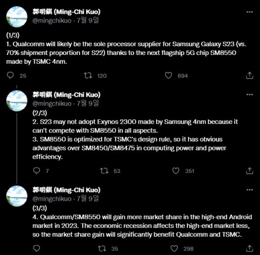 궈밍치는 최근 트위터를 통해 "갤럭시 S22 시리즈에서 70% 비중이었던 퀄컴이 S23에서는 유일한 공급업체가 될 가능성이 높다"며 "퀄컴의 AP는 TSMC의 4나노미터(nm=10억분의1m) 공정으로 제조된다"고 밝혔다. 트위터 캡처