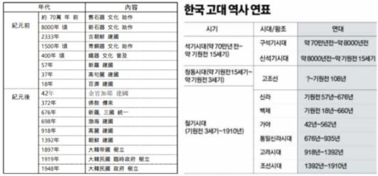 우리 국립중앙박물관이 전달한 한국 고대 역사 연표와 중국이 고구려와 발해를 빼고 임의로 만든 연표. 국립중앙박물관