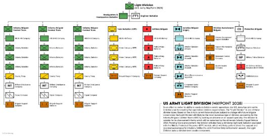 미군이 연구하고 있는 미래 경사단 편제. 3개 BCT와 전차대대, 포병여단, 항공여단, 사단지원여단 등으로 구성돼 있다. Battle Order 제공