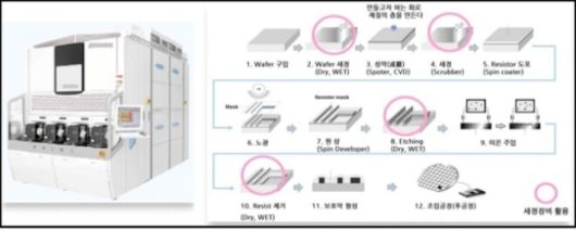 초임계 반도체 세정장비의 공정 흐름도. 수원지검 제공