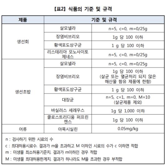 생선회 등의 식품 기준 및 규격. 한국소비자원 제공