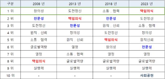 100대 기업 인재상. 대한상공회의소 홈페이지 캡쳐