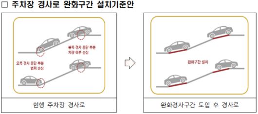 주차장 경사로 완화구간 설치기준안. 국토교통부 제공