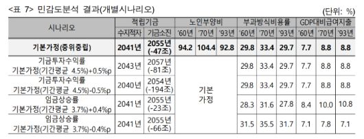 국민연금 재정추계전문위원회 제공