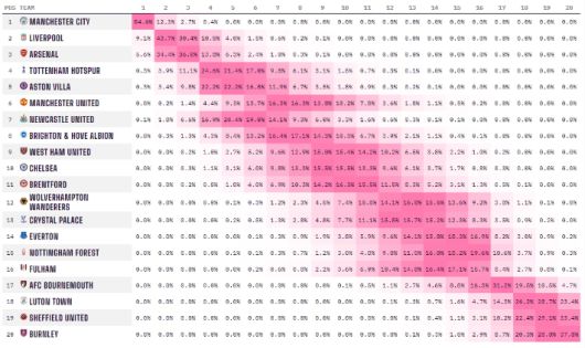 옵타가 공개한 프리미어리그 우승 확률. 옵타 홈페이지