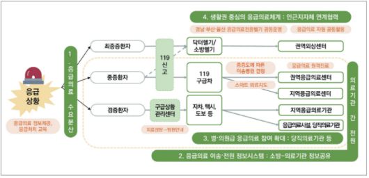 경남형 응급의료시스템 구상. 경남연구원 제공