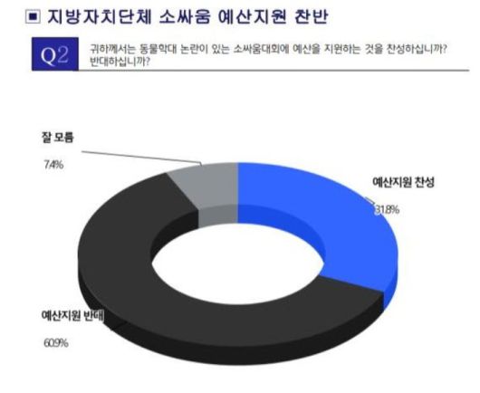 지방자치단체 소싸움 예산지원 찬반조사 결과. 녹색당 제공