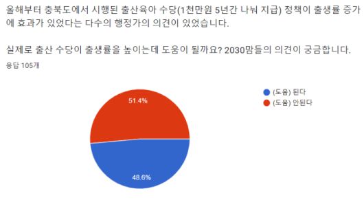 아동수당·출생률 상관관계 설문조사. 구글 폼 캡처