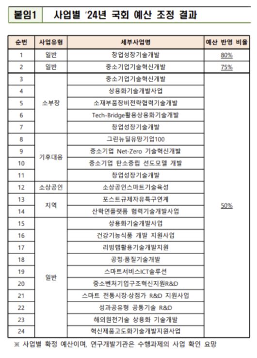 중소벤처기업부 중소기업기술개발사업 협약변경 매뉴얼 발췌.