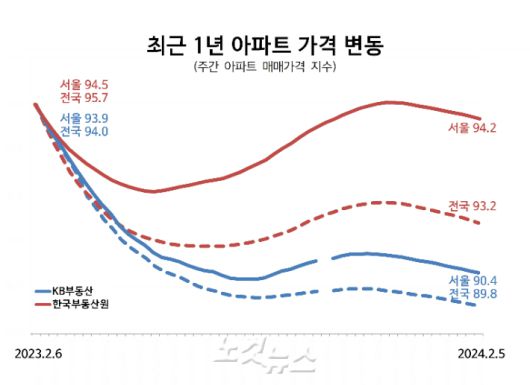 최근 1년간 발표된 한국부동산원과 KB부동산의 주간 아파트 매매가격 지수를 보면 한국부동산원 쪽 통계치는 민간조사치에 비해 집값하락 폭이 상대적으로 작다. 각 기관 발표자료 재구성.
