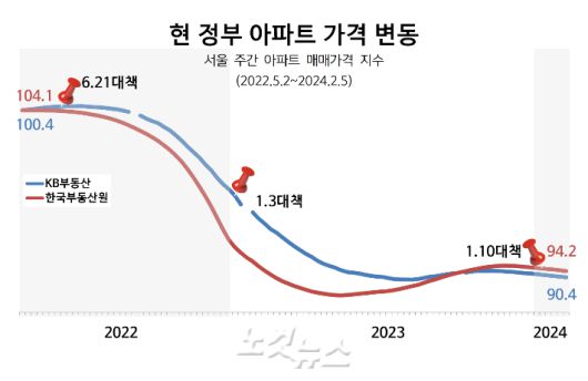 현 정부 들어 집값 하락세가 이어지는 가운데 한국부동산원의 서울아파트 주간 매매가격 지수가 민간 통계에 비해 진폭이 큰 흐름을 보인다. 지난해 말 이후 최근에는 하락세가 완만해진 양상이다. 각 기관 발표자료 재구성.