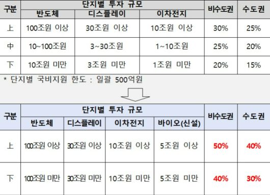 국가첨단전략산업 특화단지 인프라 국비지원 비율. 기획재정부 제공