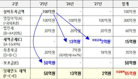 소·부·장 중소기업 투자 지원효과 예시. 기획재정부 제공