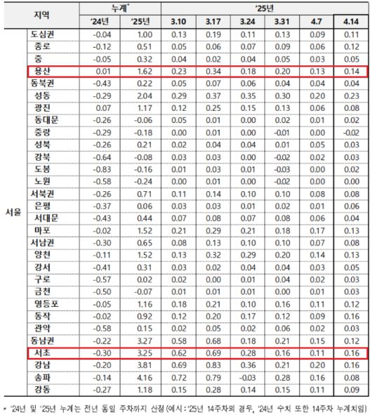 서울 아파트 매매가격 변동률. 한국부동산원 제공
