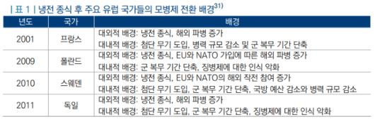 국회입법조사처가 지난 2022년 발표한 '모병제 도입 및 징병제 재도입 국가 비교 분석' 캡처