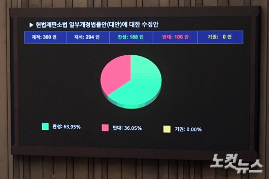 17일 서울 여의도 국회에서 열린 제424회 국회(임시회) 제5차 본회의에서 헌법재판소법 일부개정법률안(대안)에 대한 수정안이 재석 294인, 찬성 188인, 반대 106인, 기권 0인으로 가결되고 있다. 윤창원 기자
