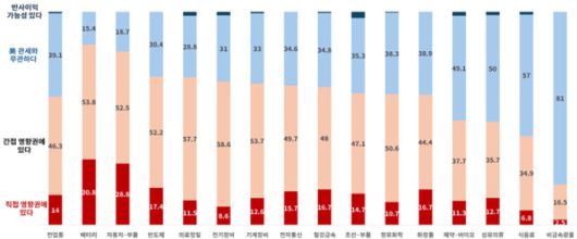 대한상공회의소 '제조기업의 미국 관세 영향 조사' 보고서 캡처