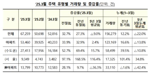 주택 유형별 거래량 및 증감률. 국토교통부 제공