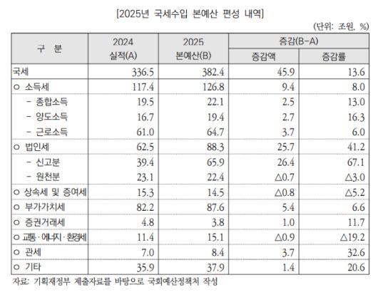 국회예산정책처 '제1회 추가경정예산안 분석' 중 캡처
